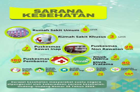 Peta Sebaran Sarana Fasilitas Pelayanan Kesehatan Berbasis Geografis Wilayah Kerja Dinkes Kampar